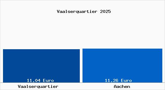 Vergleich Mietspiegel Aachen mit Aachen Vaalserquartier