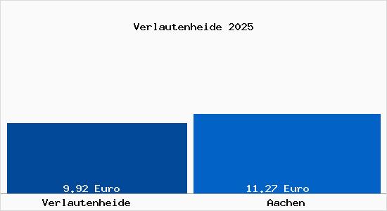 Vergleich Mietspiegel Aachen mit Aachen Verlautenheide