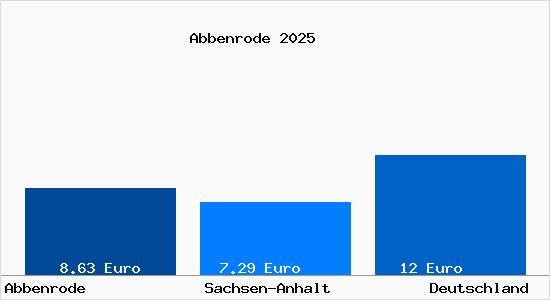Aktueller Mietspiegel in Abbenrode b. Wernigerode