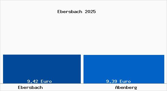 Vergleich Mietspiegel Abenberg mit Abenberg Ebersbach
