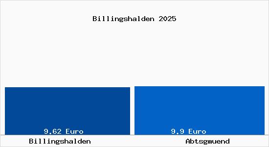 Vergleich Mietspiegel Abtsgm&uuml;nd mit Abtsgm&uuml;nd Billingshalden