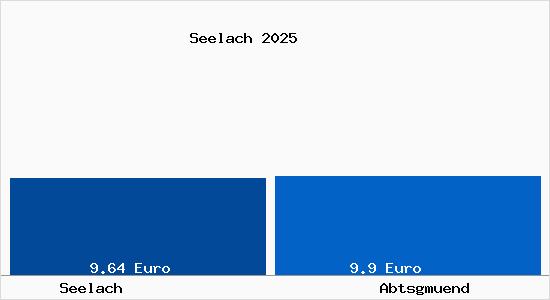 Vergleich Mietspiegel Abtsgm&uuml;nd mit Abtsgm&uuml;nd Seelach