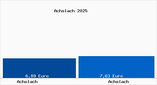Vergleich Mietspiegel Achslach mit Achslach Achslach
