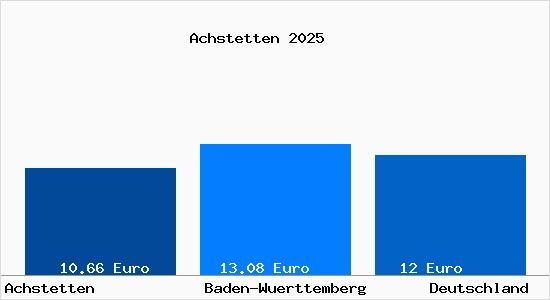 Aktueller Mietspiegel in Achstetten