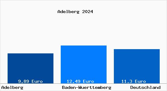 Aktueller Mietspiegel in Adelberg Wuerttemberg