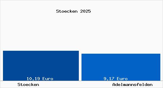 Vergleich Mietspiegel Adelmannsfelden mit Adelmannsfelden St&ouml;cken