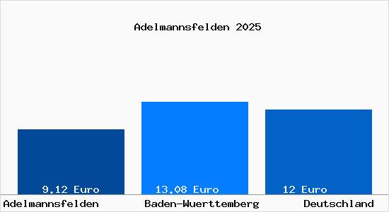Aktueller Mietspiegel in Adelmannsfelden