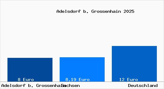 Aktueller Mietspiegel in Adelsdorf b. Grossenhain b. Grossenhain, Sachsen