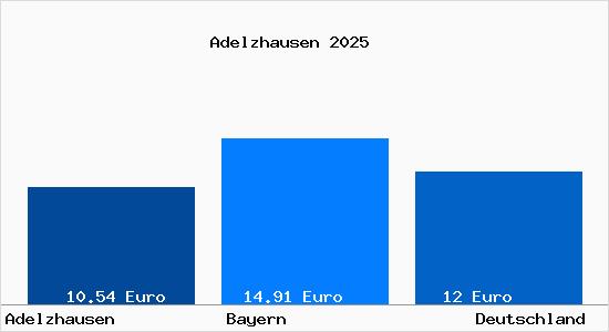 Aktueller Mietspiegel in Adelzhausen