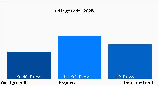 Aktueller Mietspiegel in Adligstadt