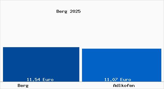 Vergleich Mietspiegel Adlkofen mit Adlkofen Berg