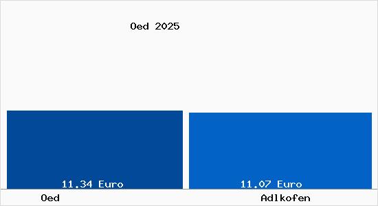 Vergleich Mietspiegel Adlkofen mit Adlkofen &Ouml;d