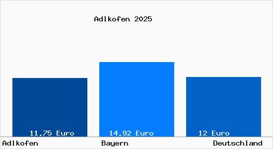 Aktueller Mietspiegel in Adlkofen b. Landshut, Isar