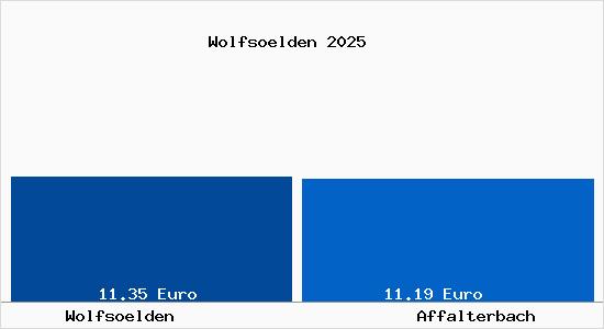 Vergleich Mietspiegel Affalterbach mit Affalterbach Wolfs&ouml;lden