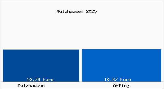 Vergleich Mietspiegel Affing mit Affing Aulzhausen