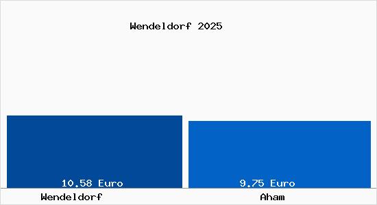 Vergleich Mietspiegel Aham mit Aham Wendeldorf