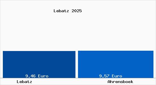 Vergleich Mietspiegel Ahrensb&ouml;k mit Ahrensb&ouml;k Lebatz