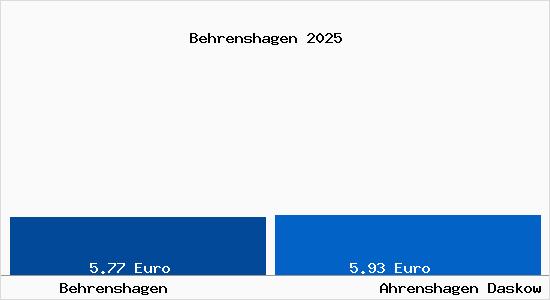 Vergleich Mietspiegel Ahrenshagen Daskow mit Ahrenshagen Daskow Behrenshagen