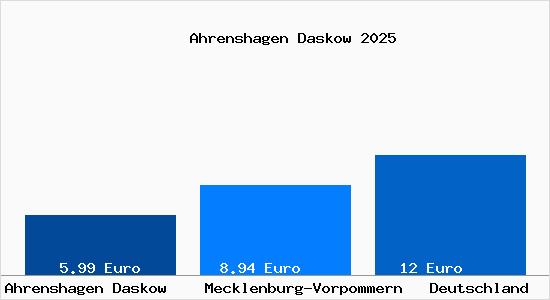 Aktueller Mietspiegel in Ahrenshagen Daskow