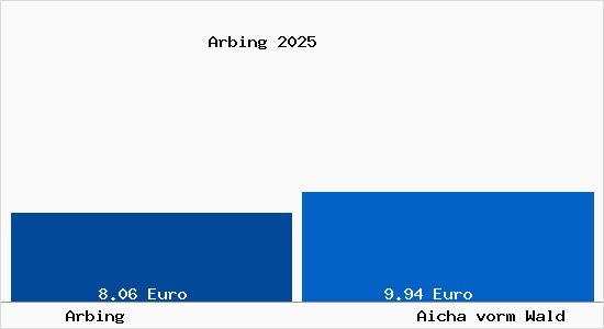 Vergleich Mietspiegel Aicha vorm Wald mit Aicha vorm Wald Arbing