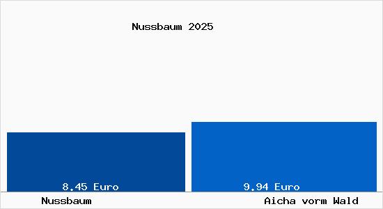 Vergleich Mietspiegel Aicha vorm Wald mit Aicha vorm Wald Nussbaum