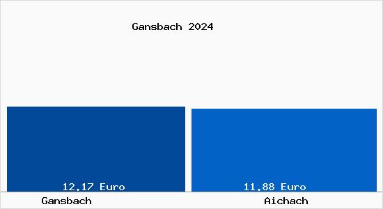 Vergleich Mietspiegel Aichach mit Aichach Gansbach