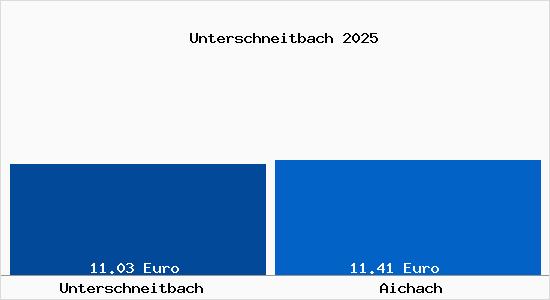 Vergleich Mietspiegel Aichach mit Aichach Unterschneitbach