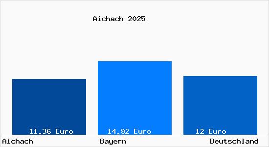 Aktueller Mietspiegel in Aichach a.d. Paar