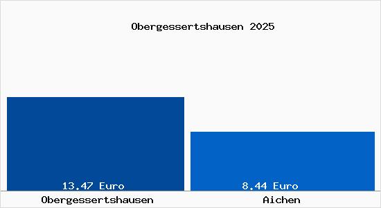 Vergleich Mietspiegel Aichen mit Aichen Obergessertshausen