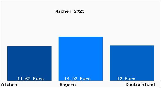 Aktueller Mietspiegel in Aichen Schwaben