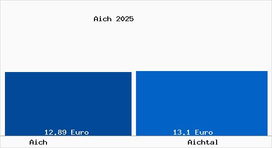 Vergleich Mietspiegel Aichtal mit Aichtal Aich