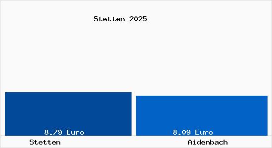 Vergleich Mietspiegel Aidenbach mit Aidenbach Stetten