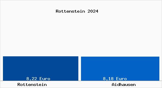 Vergleich Mietspiegel Aidhausen mit Aidhausen Rottenstein