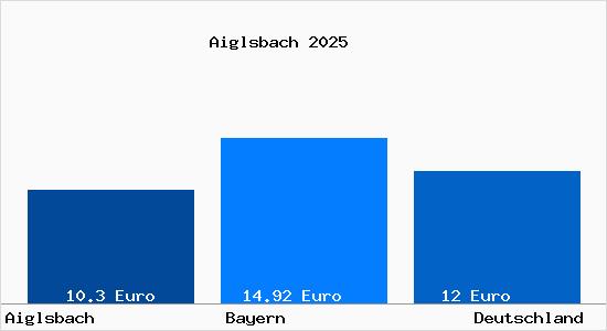 Aktueller Mietspiegel in Aiglsbach