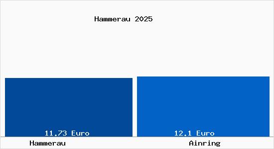Vergleich Mietspiegel Ainring mit Ainring Hammerau