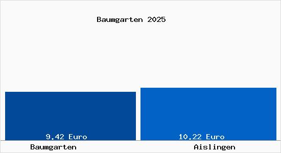 Vergleich Mietspiegel Aislingen mit Aislingen Baumgarten