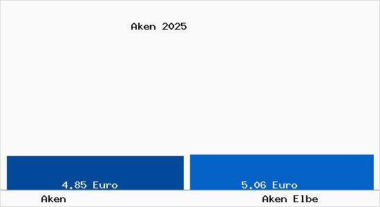 Vergleich Mietspiegel Aken Elbe mit Aken Elbe Aken