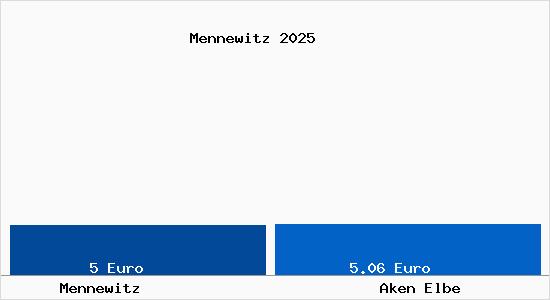 Vergleich Mietspiegel Aken Elbe mit Aken Elbe Mennewitz