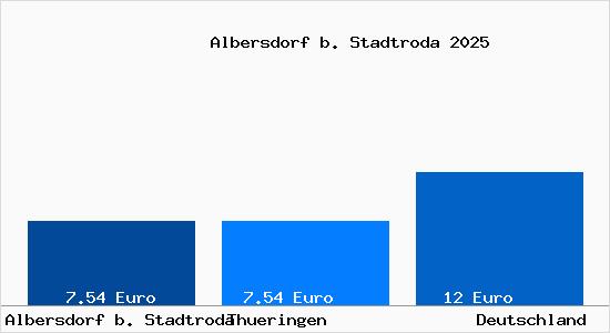 Aktueller Mietspiegel in Albersdorf b. Stadtroda