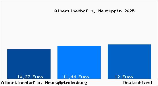 Aktueller Mietspiegel in Albertinenhof b. Neuruppin