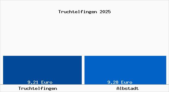 Vergleich Mietspiegel Albstadt mit Albstadt Truchtelfingen