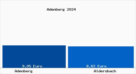 Vergleich Mietspiegel Aldersbach mit Aldersbach Adenberg