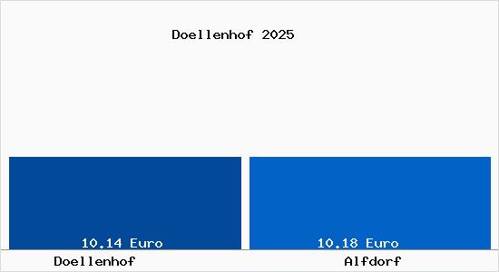 Vergleich Mietspiegel Alfdorf mit Alfdorf D&ouml;llenhof
