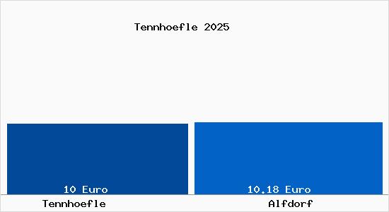 Vergleich Mietspiegel Alfdorf mit Alfdorf Tennh&ouml;fle