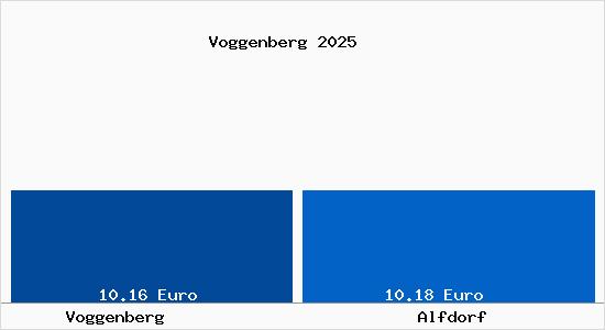 Vergleich Mietspiegel Alfdorf mit Alfdorf Voggenberg