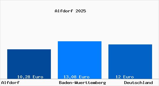 Aktueller Mietspiegel in Alfdorf