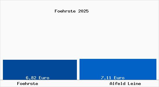 Vergleich Mietspiegel Alfeld Leine mit Alfeld Leine F&ouml;hrste