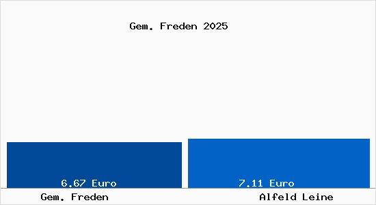 Vergleich Mietspiegel Alfeld Leine mit Alfeld Leine Gem. Freden