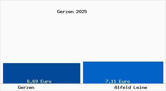Vergleich Mietspiegel Alfeld Leine mit Alfeld Leine Gerzen