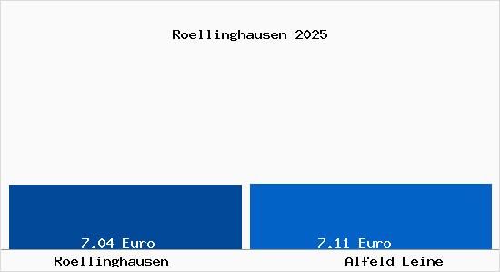 Vergleich Mietspiegel Alfeld Leine mit Alfeld Leine R&ouml;llinghausen